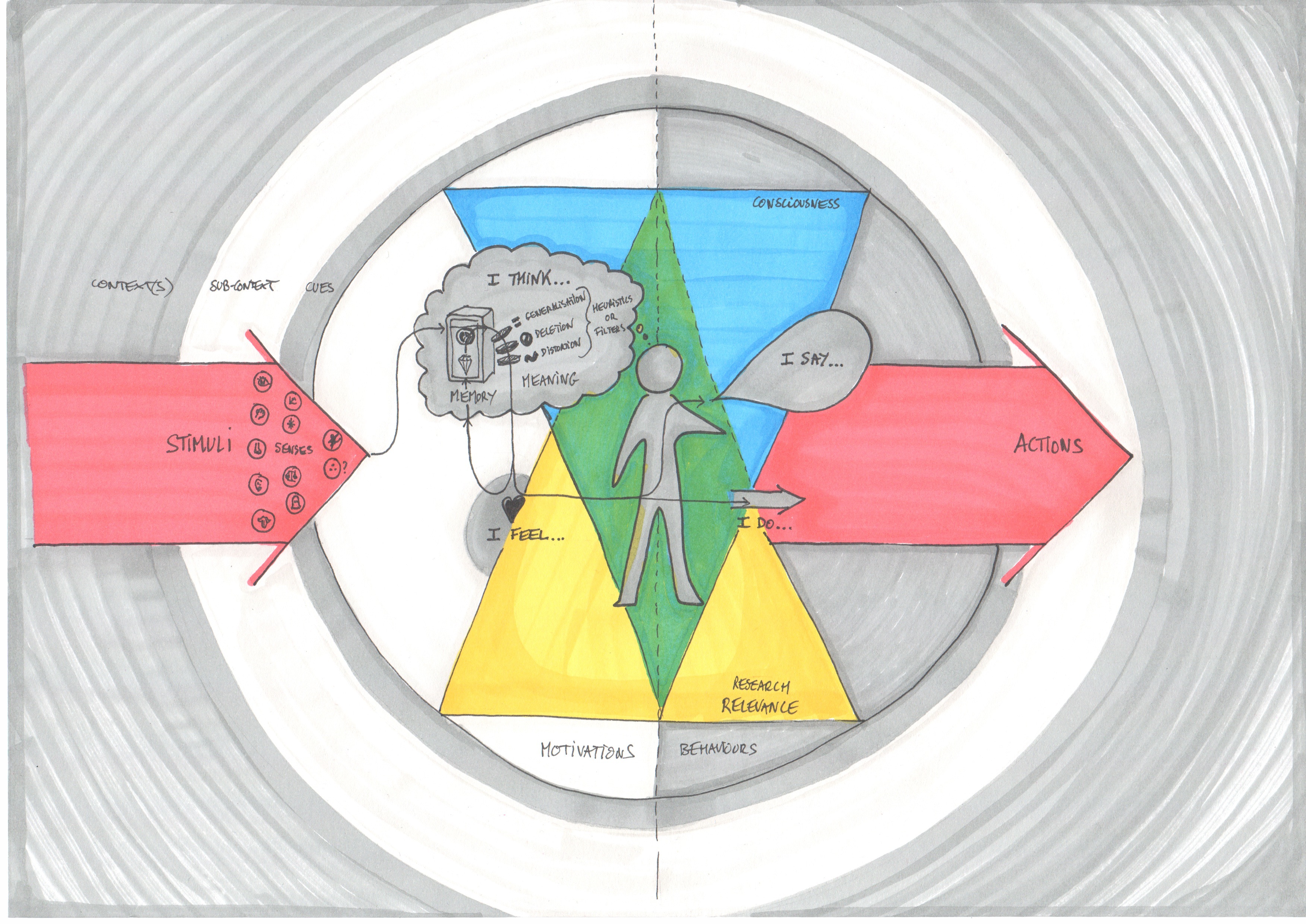 Estève’s hand drawing of thinking, saying, feeling and doing, surrounded by context.