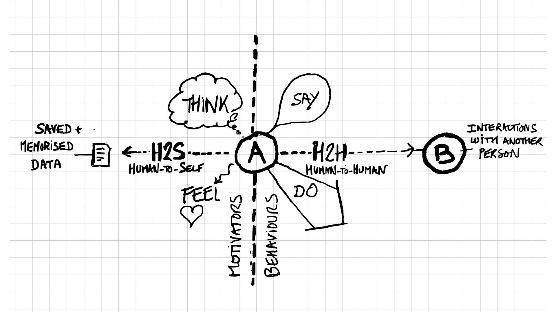 Original sketch: person A thinks and feels, speaks and acts, and exchanges with person B.